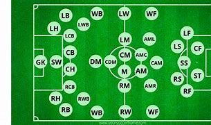 Image result for FIFA Soccer Positions
