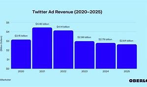 Image result for Twitter Annual Revenue