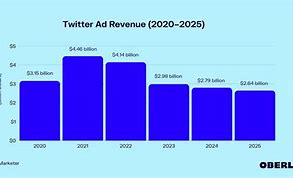 Image result for Twitter Advertising Revenue