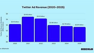 Image result for Twitter Ad-Revenue
