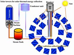 Image result for Solar Thermal Power Plant Absorber