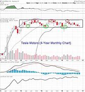 Image result for Tesla Montly Trendspider Graph