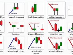 Image result for Most Important Candlestick Patterns