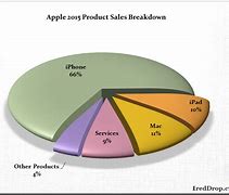 Image result for Apple Sales Presentation