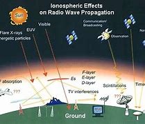 Image result for From Radio Wave Super Fast Connectivity Image