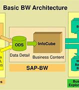 Image result for Data Flow in SAP BW