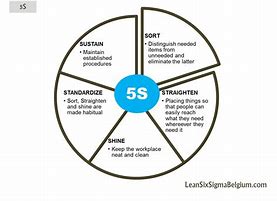 Image result for 5S Team Chart