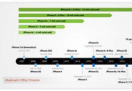 Image result for iPhone Model Timeline