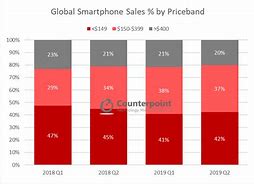 Image result for Smartphone Comparison Chart 2019