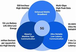 Image result for iPhone 5G Capabilities