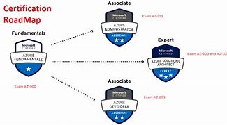Image result for Azure Architecture Certification