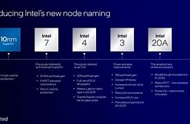 Image result for Intel RoadMap 2020