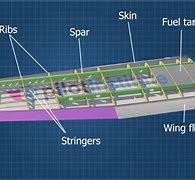 Image result for Parts of an Airplane Wing