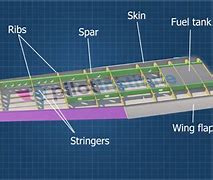 Image result for Parts of an Aircraft Wing