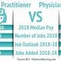 Image result for NP PA MD Chart Comparison