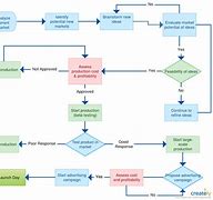 Image result for Business Development Process Flow Chart