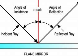 Image result for Two Reflections One Mirror