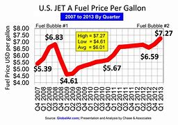 Image result for Jet Fuel Price per Gallon