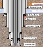 Image result for Casing Borehole