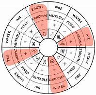 Image result for Cardinal Signs