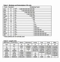 Image result for All Units Conversion Chart