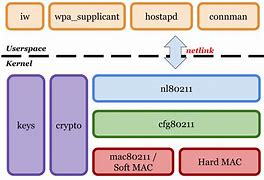 Image result for Linux Wi-Fi Stack