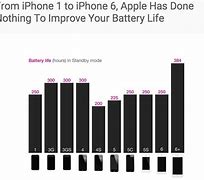 Image result for iPhone Increase in Battery Life From the 15 to the 16 Models Chart