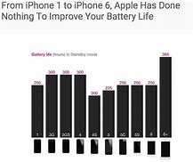Image result for iPhone 11 Plus Battery Life
