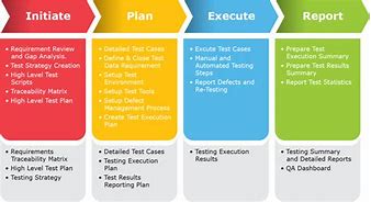 Image result for Perform Quality Assurance Process