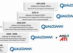 Image result for Qualcomm History
