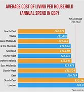 Image result for Cost of Living London