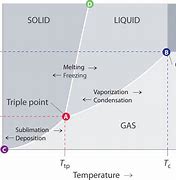 Image result for Phase Diagram Melting Point