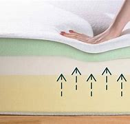 Image result for Facts About Memory Foam