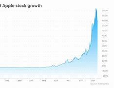 Image result for Apple Stock News