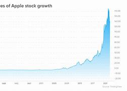 Image result for Stocks for Apple