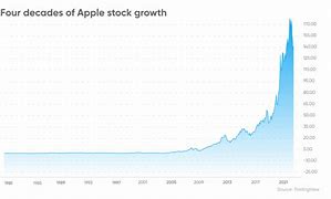Image result for Apple Stock Market