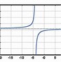 Image result for Vertical Asymptotes and Holes