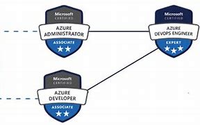 Image result for Azure DevOps Engineer Expert Certification