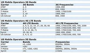 Image result for 4G Bands USA