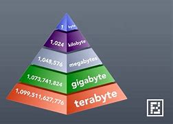 Image result for Kilobyte Computing Unit