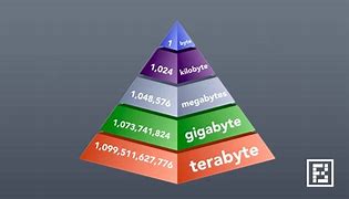 Image result for Kilobyte Megabtye Gigabyte Terabyte Scale