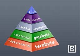 Image result for How Much Is 1 Gigabyte