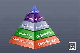 Image result for How Many Megabytes in a Gigabyte