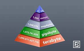 Image result for Bytes Megabytes/Gigabytes Chart