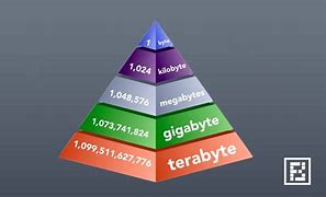 Image result for Byte Storage Chart