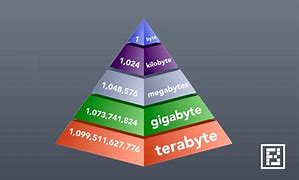 Image result for Kilobytes Megabytes/Gigabytes Chart