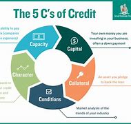 Image result for 6 C of Credit