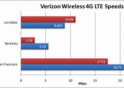 Image result for Verizon 4G Speeds Comparison Chart