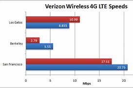 Image result for Verizon 4G LTE Speeds