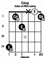 Image result for Eaug Guitar Chord